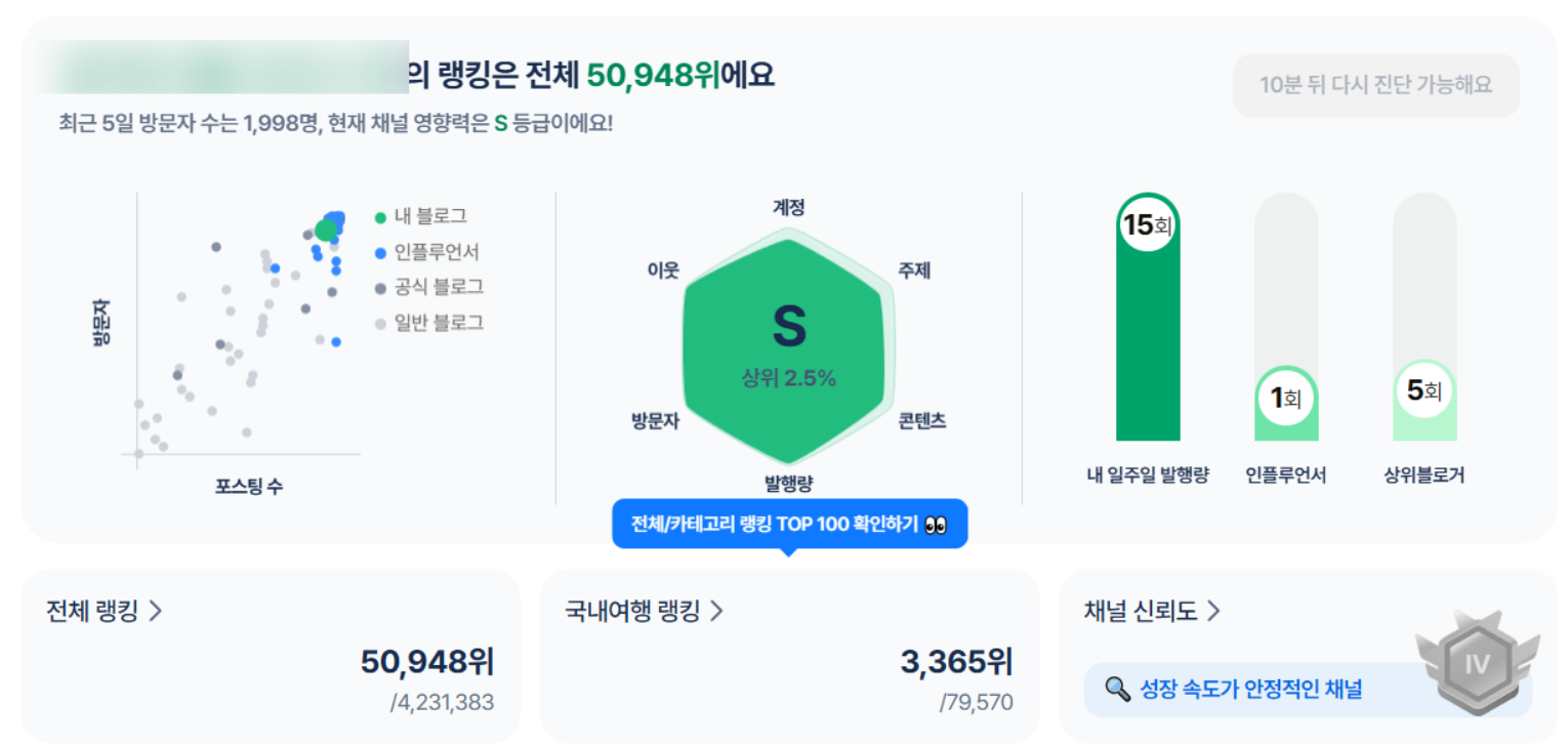 파워블로거 채널 영향력 S등급